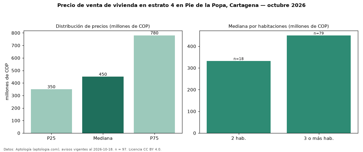 Precio de venta de vivienda en estrato 4 en Pie de la Popa, Cartagena — octubre 2026
