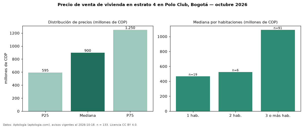 Precio de venta de vivienda en estrato 4 en Polo Club, Bogotá — octubre 2026