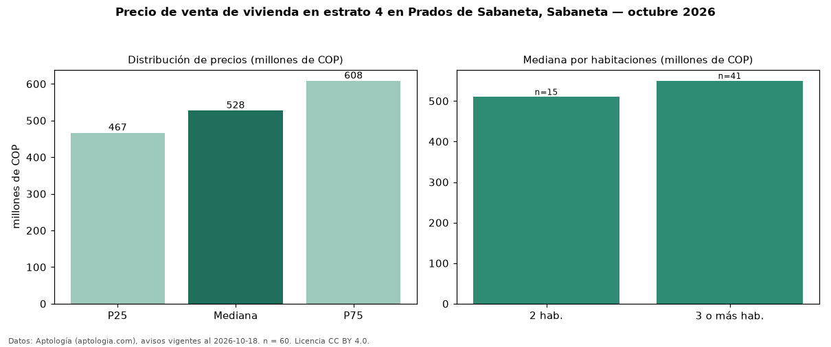 Precio de venta de vivienda en estrato 4 en Prados de Sabaneta, Sabaneta — octubre 2026