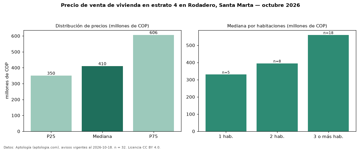 Precio de venta de vivienda en estrato 4 en Rodadero, Santa Marta — octubre 2026