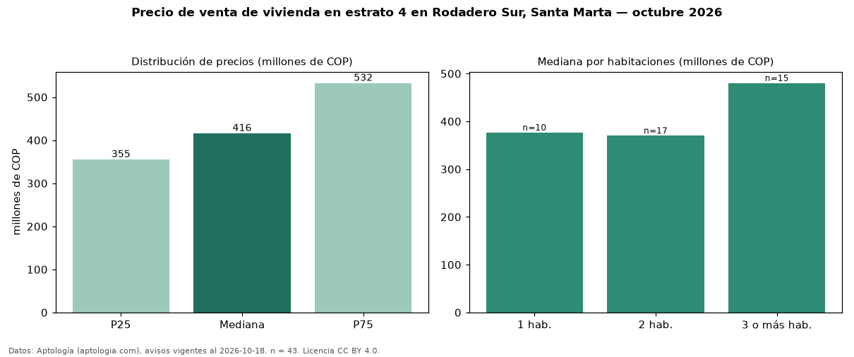 Precio de venta de vivienda en estrato 4 en Rodadero Sur, Santa Marta — octubre 2026