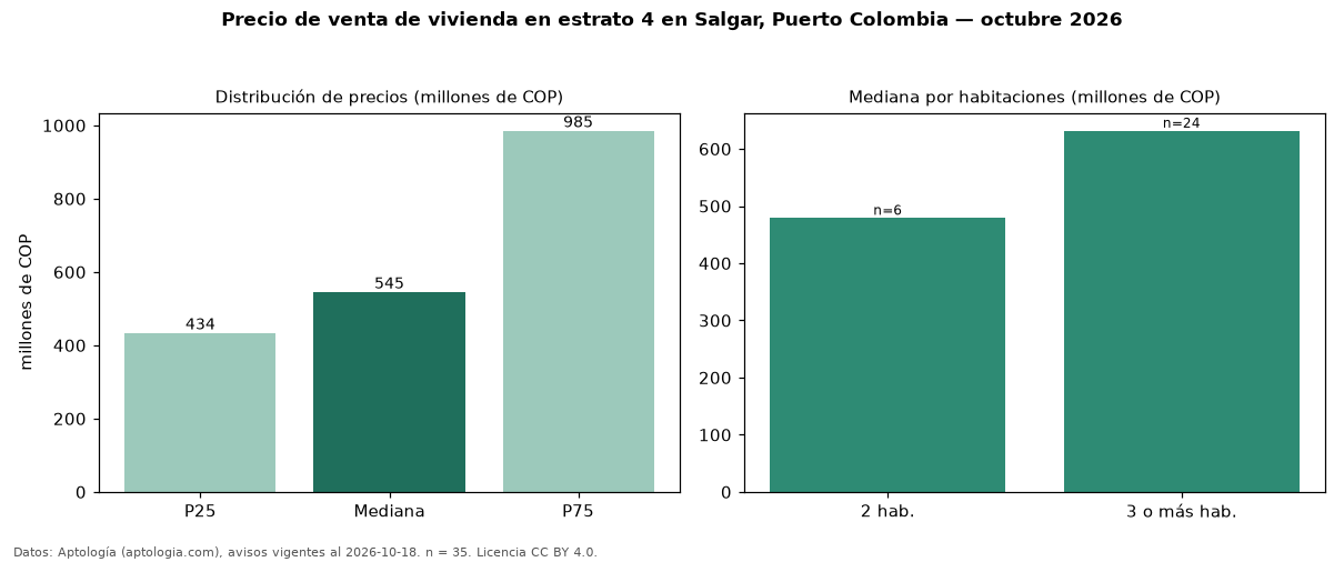 Precio de venta de vivienda en estrato 4 en Salgar, Puerto Colombia — octubre 2026