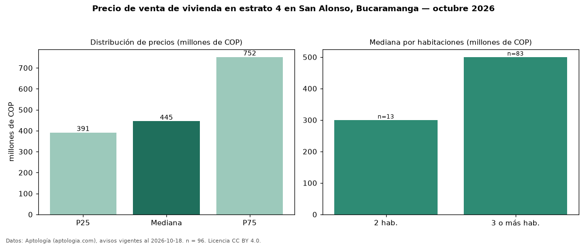 Precio de venta de vivienda en estrato 4 en San Alonso, Bucaramanga — octubre 2026