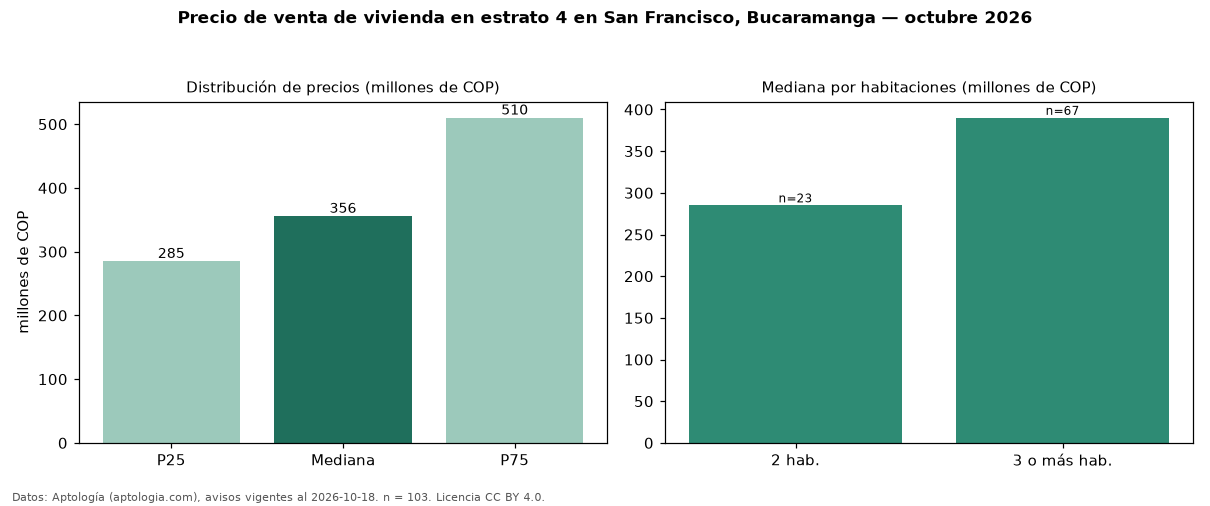 Precio de venta de vivienda en estrato 4 en San Francisco, Bucaramanga — octubre 2026
