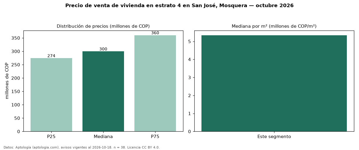 Precio de venta de vivienda en estrato 4 en San José, Mosquera — octubre 2026