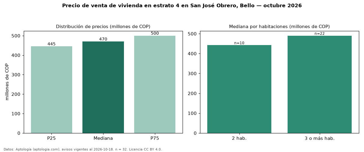 Precio de venta de vivienda en estrato 4 en San José Obrero, Bello — octubre 2026