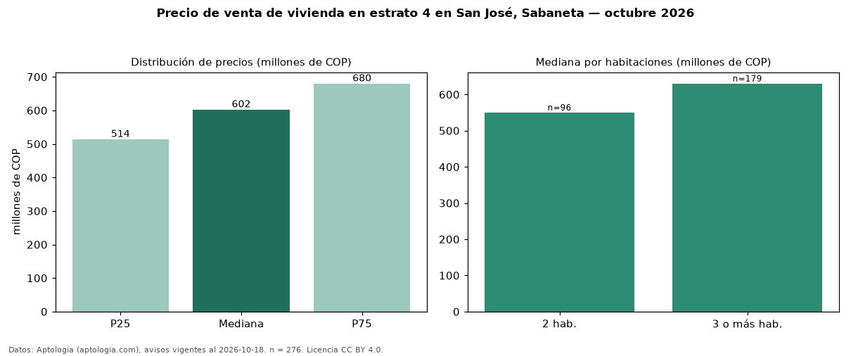 Precio de venta de vivienda en estrato 4 en San José, Sabaneta — octubre 2026