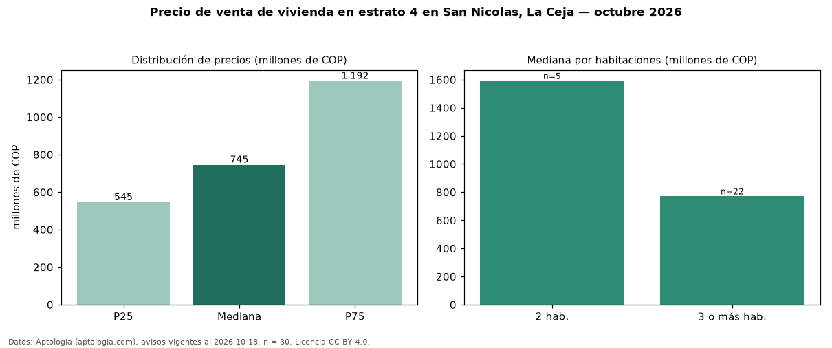 Precio de venta de vivienda en estrato 4 en San Nicolas, La Ceja — octubre 2026
