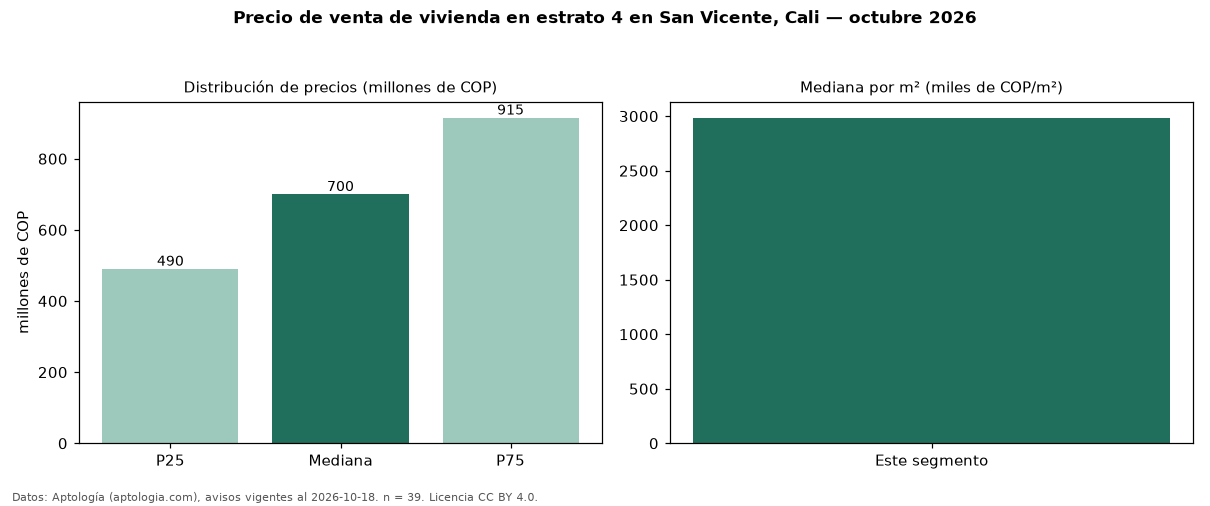 Precio de venta de vivienda en estrato 4 en San Vicente, Cali — octubre 2026