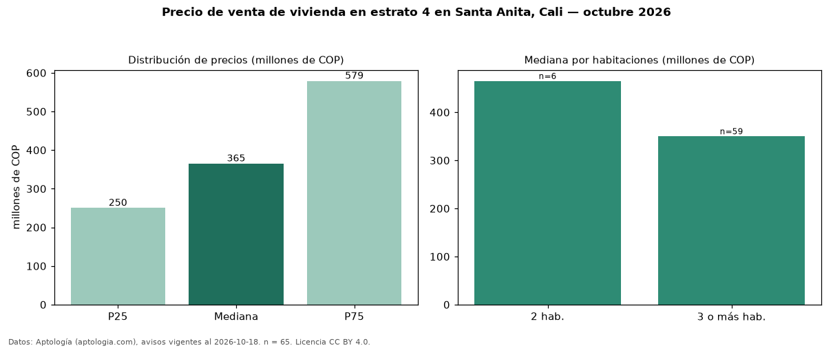Precio de venta de vivienda en estrato 4 en Santa Anita, Cali — octubre 2026