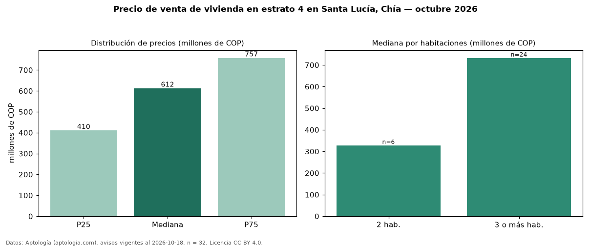 Precio de venta de vivienda en estrato 4 en Santa Lucía, Chía — octubre 2026