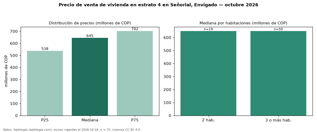 Precio de venta de vivienda en estrato 4 en Señorial, Envigado — octubre 2026