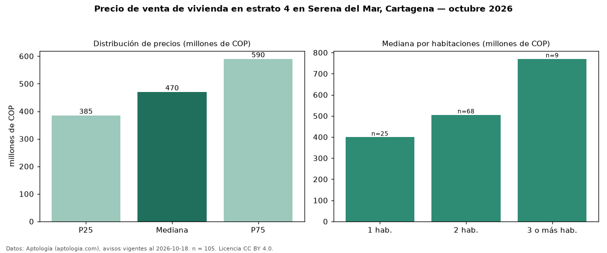 Precio de venta de vivienda en estrato 4 en Serena del Mar, Cartagena — octubre 2026