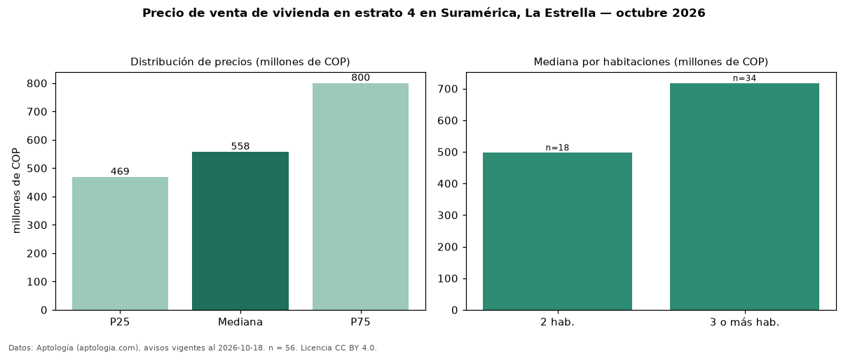 Precio de venta de vivienda en estrato 4 en Suramérica, La Estrella — octubre 2026