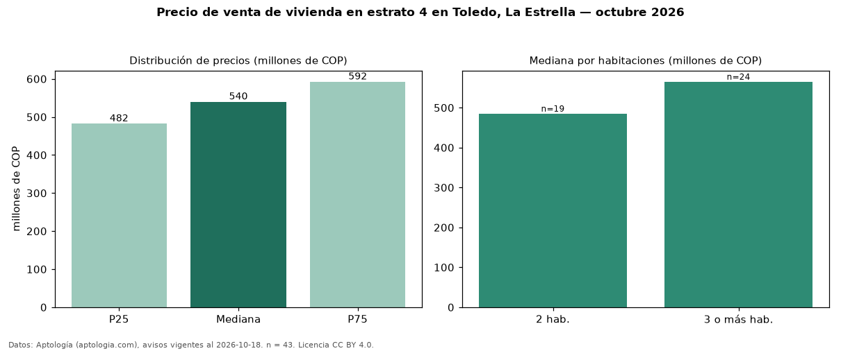 Precio de venta de vivienda en estrato 4 en Toledo, La Estrella — octubre 2026