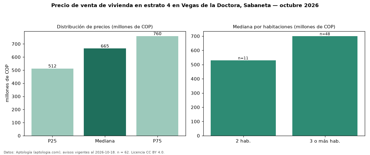 Precio de venta de vivienda en estrato 4 en Vegas de la Doctora, Sabaneta — octubre 2026