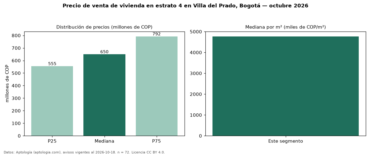 Precio de venta de vivienda en estrato 4 en Villa del Prado, Bogotá — octubre 2026