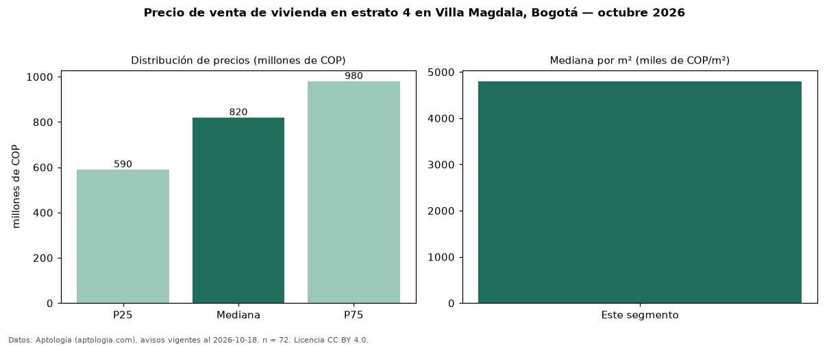 Precio de venta de vivienda en estrato 4 en Villa Magdala, Bogotá — octubre 2026