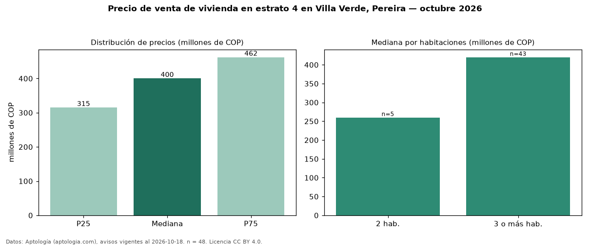 Precio de venta de vivienda en estrato 4 en Villa Verde, Pereira — octubre 2026
