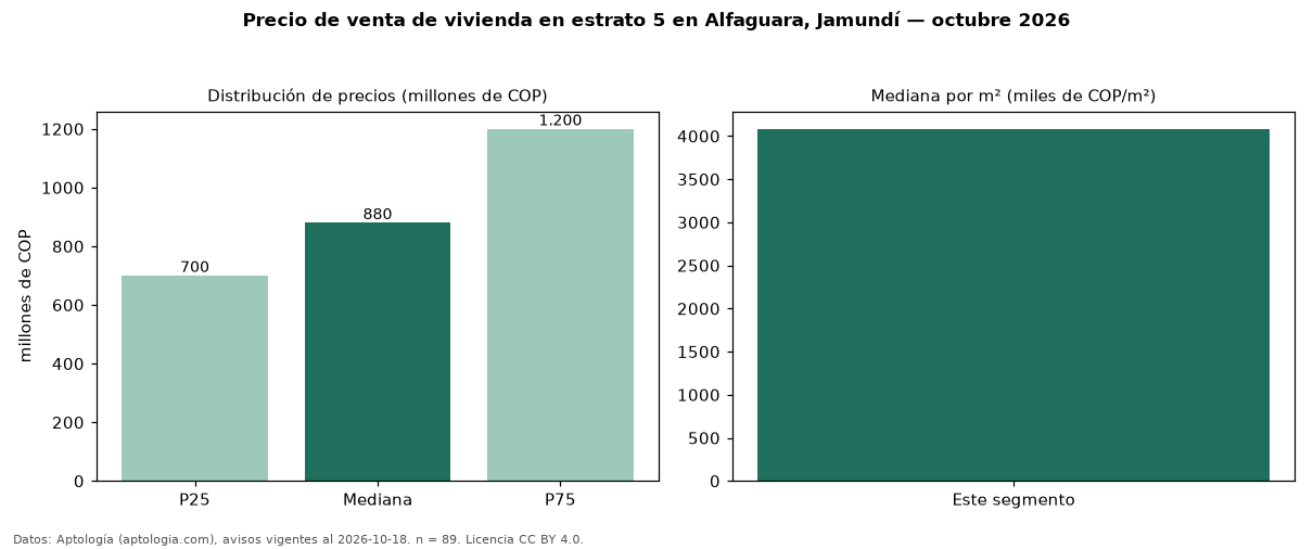 Precio de venta de vivienda en estrato 5 en Alfaguara, Jamundí — octubre 2026