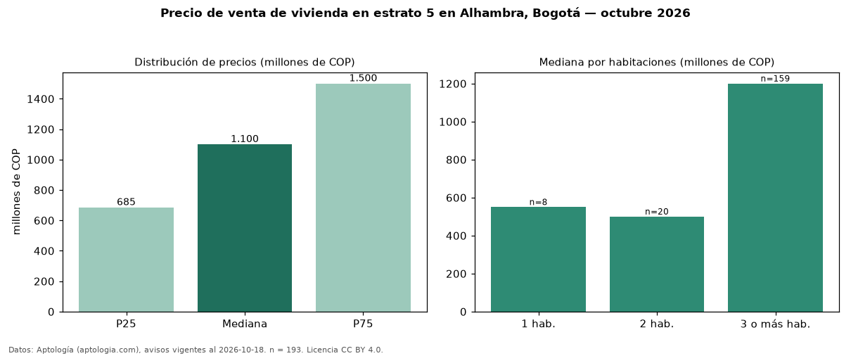 Precio de venta de vivienda en estrato 5 en Alhambra, Bogotá — octubre 2026