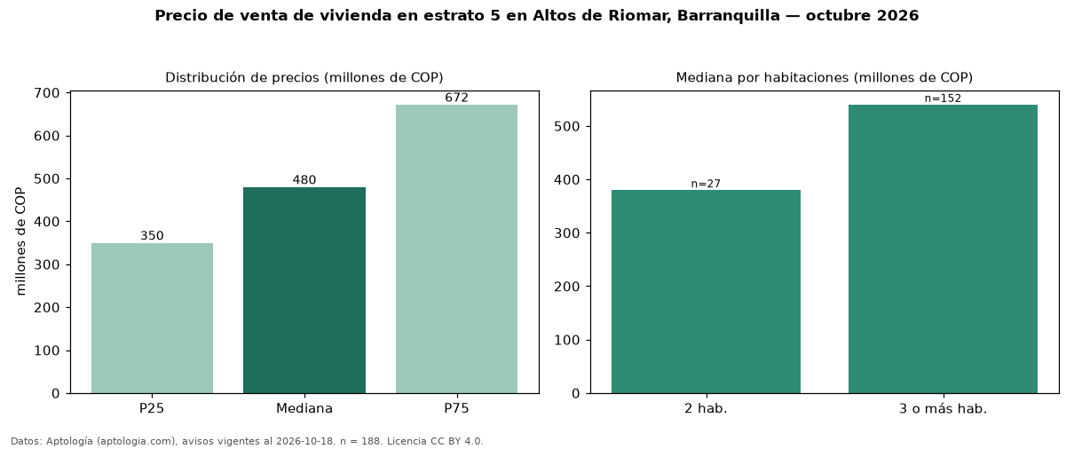Precio de venta de vivienda en estrato 5 en Altos de Riomar, Barranquilla — octubre 2026