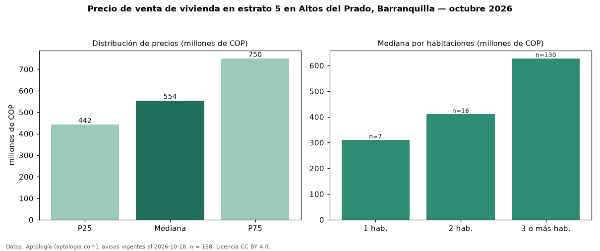 Precio de venta de vivienda en estrato 5 en Altos del Prado, Barranquilla — octubre 2026