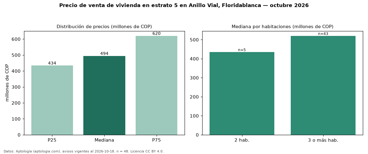 Precio de venta de vivienda en estrato 5 en Anillo Vial, Floridablanca — octubre 2026
