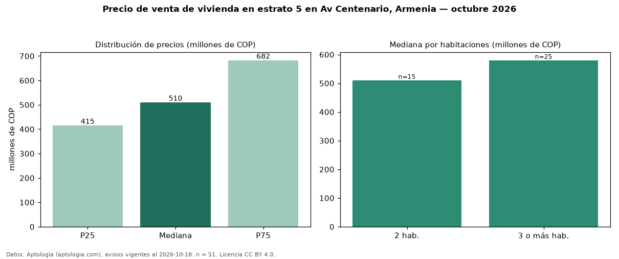 Precio de venta de vivienda en estrato 5 en Av Centenario, Armenia — octubre 2026