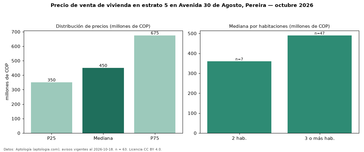 Precio de venta de vivienda en estrato 5 en Avenida 30 de Agosto, Pereira — octubre 2026