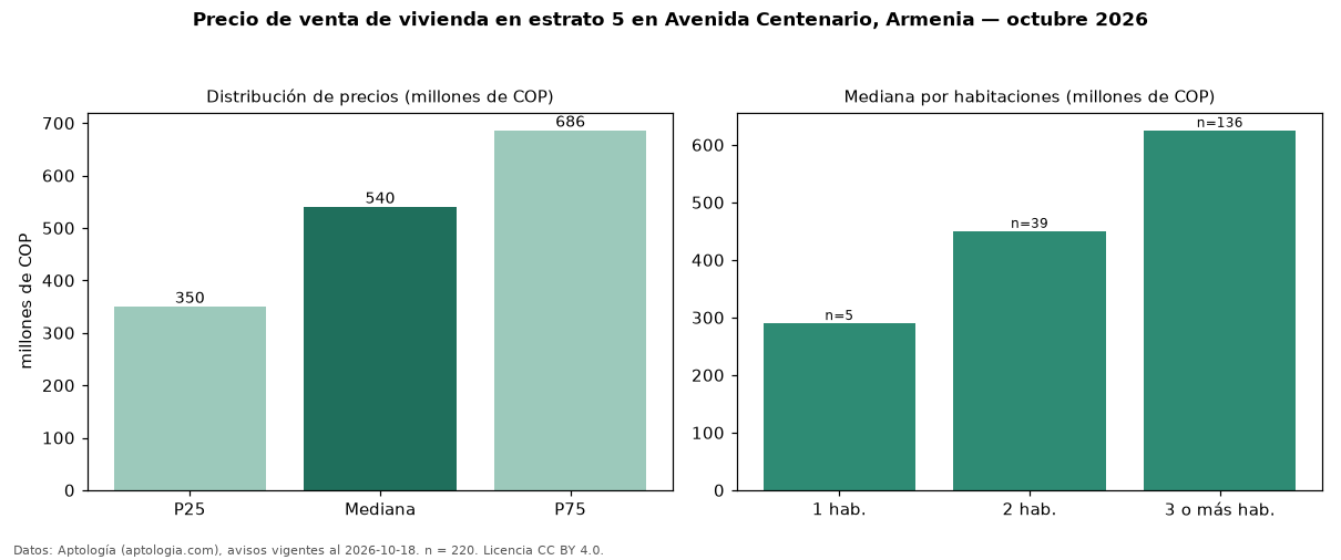 Precio de venta de vivienda en estrato 5 en Avenida Centenario, Armenia — octubre 2026