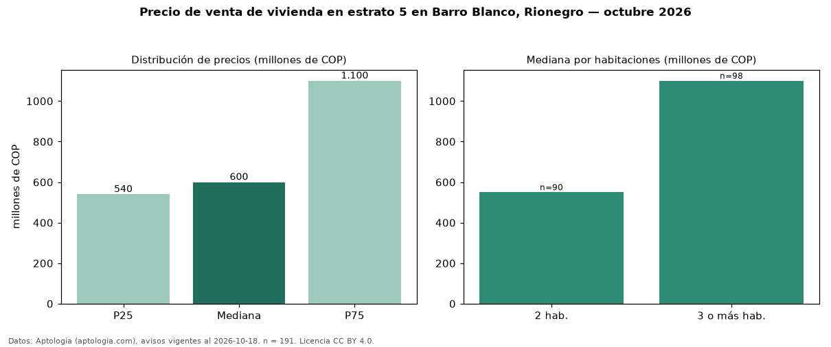Precio de venta de vivienda en estrato 5 en Barro Blanco, Rionegro — octubre 2026