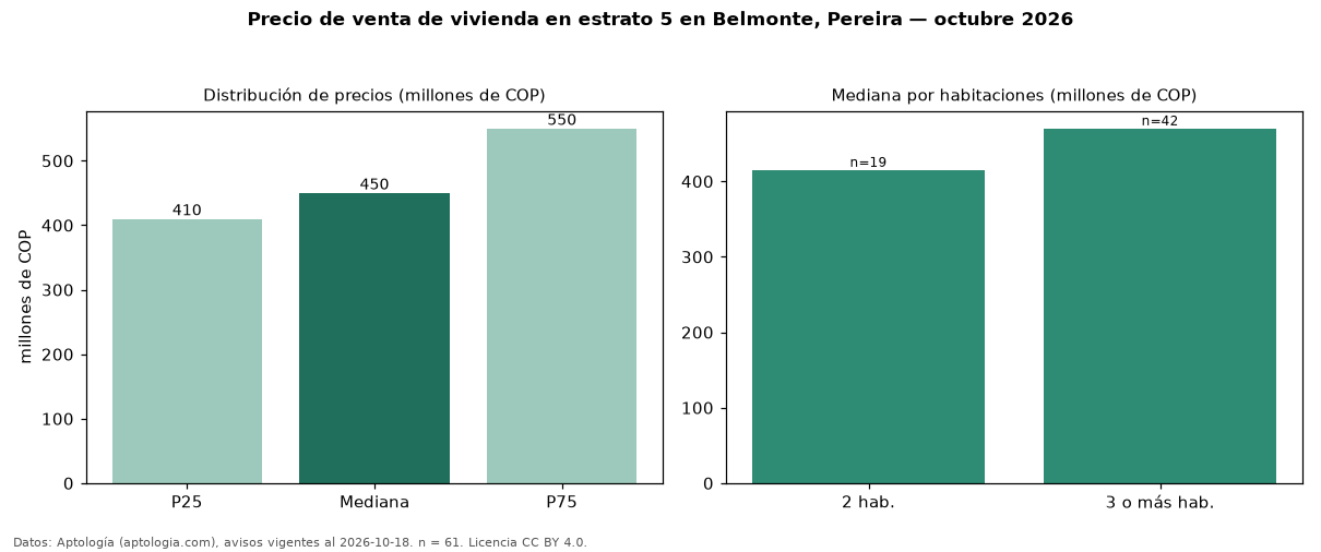 Precio de venta de vivienda en estrato 5 en Belmonte, Pereira — octubre 2026