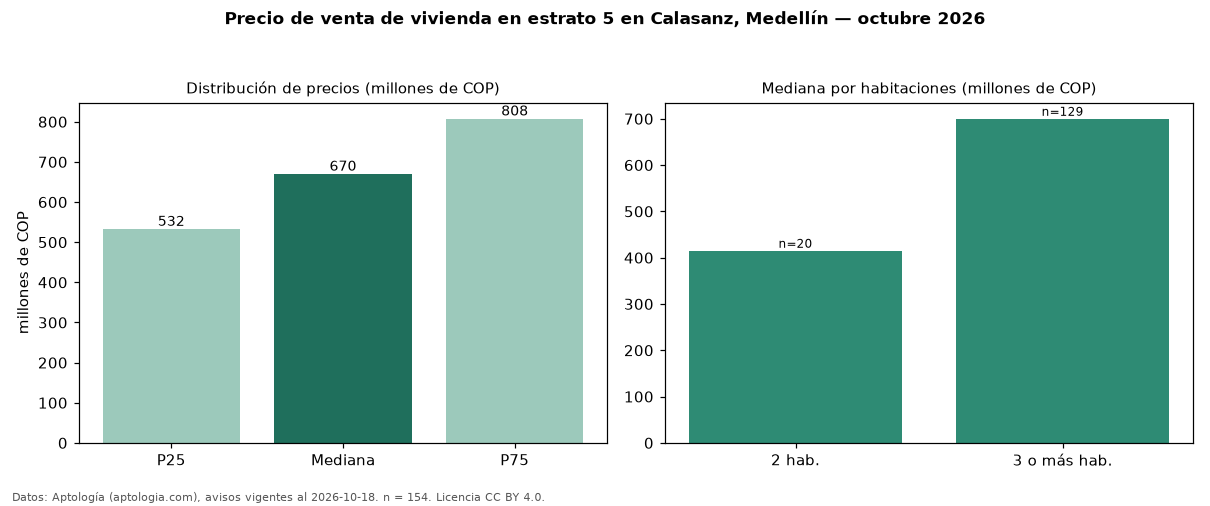 Precio de venta de vivienda en estrato 5 en Calasanz, Medellín — octubre 2026