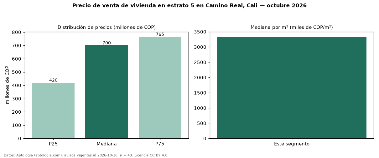 Precio de venta de vivienda en estrato 5 en Camino Real, Cali — octubre 2026