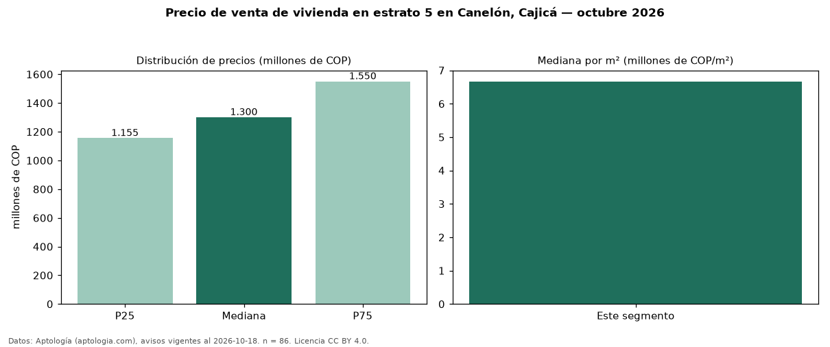 Precio de venta de vivienda en estrato 5 en Canelón, Cajicá — octubre 2026