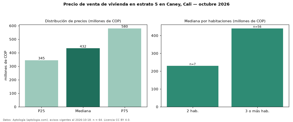 Precio de venta de vivienda en estrato 5 en Caney, Cali — octubre 2026