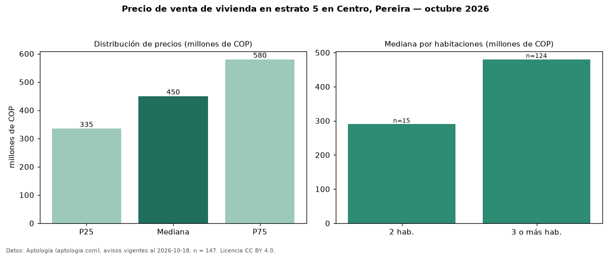 Precio de venta de vivienda en estrato 5 en Centro, Pereira — octubre 2026