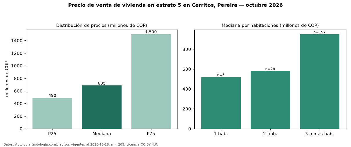 Precio de venta de vivienda en estrato 5 en Cerritos, Pereira — octubre 2026