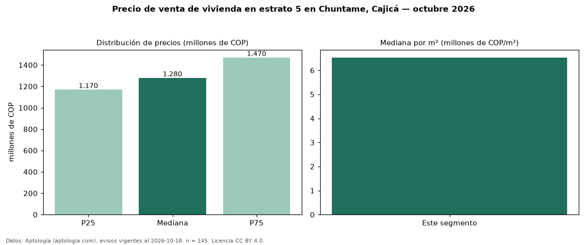 Precio de venta de vivienda en estrato 5 en Chuntame, Cajicá — octubre 2026