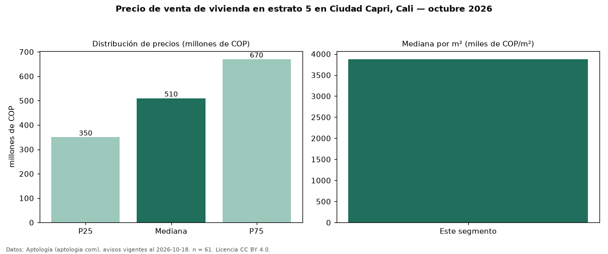 Precio de venta de vivienda en estrato 5 en Ciudad Capri, Cali — octubre 2026