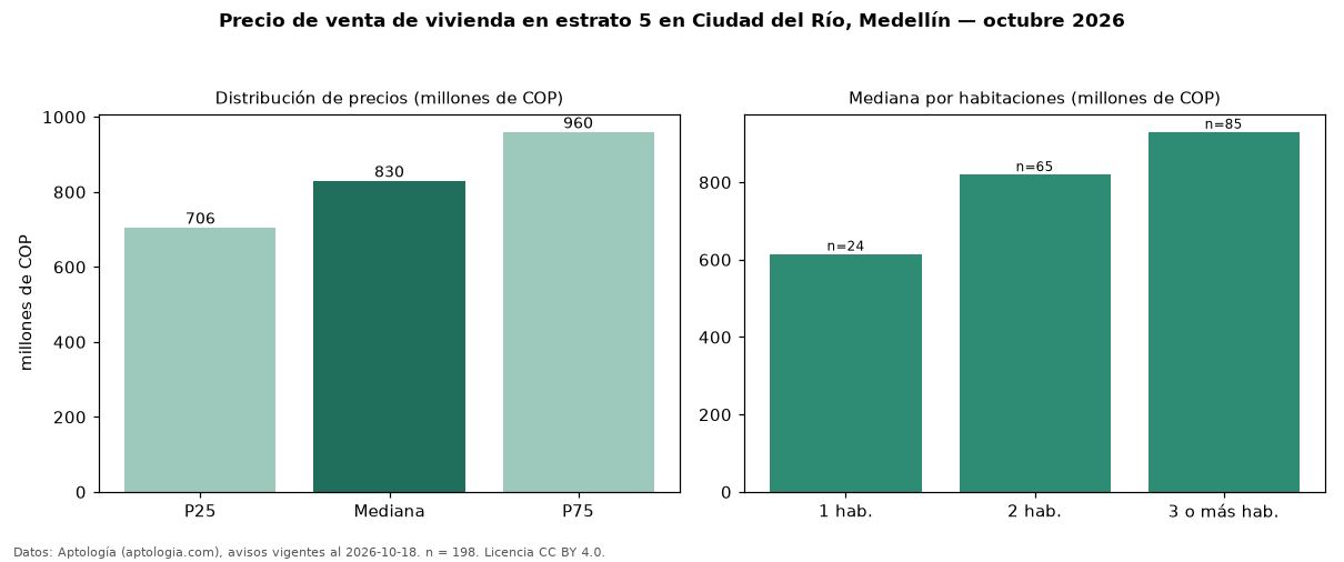 Precio de venta de vivienda en estrato 5 en Ciudad del Río, Medellín — octubre 2026