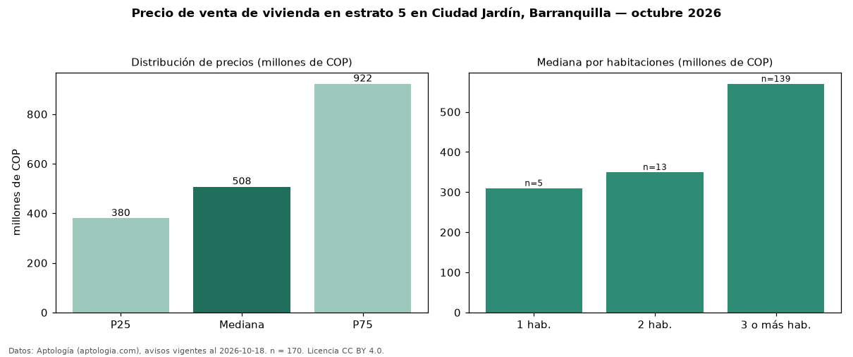 Precio de venta de vivienda en estrato 5 en Ciudad Jardín, Barranquilla — octubre 2026