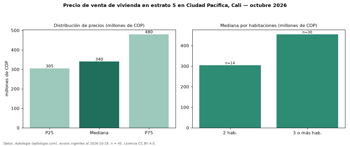 Precio de venta de vivienda en estrato 5 en Ciudad Pacífica, Cali — octubre 2026