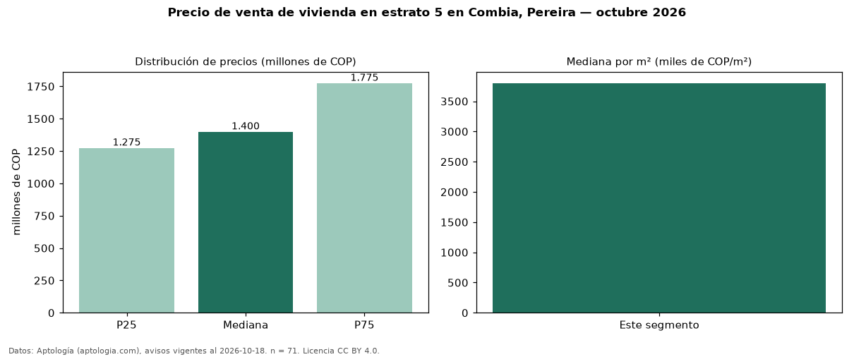 Precio de venta de vivienda en estrato 5 en Combia, Pereira — octubre 2026