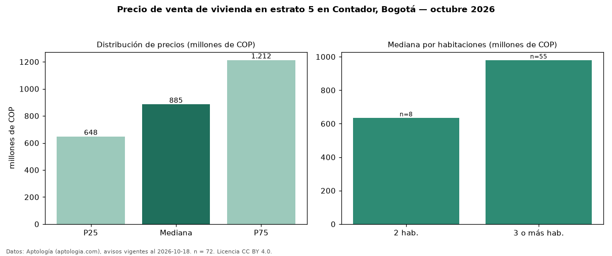 Precio de venta de vivienda en estrato 5 en Contador, Bogotá — octubre 2026