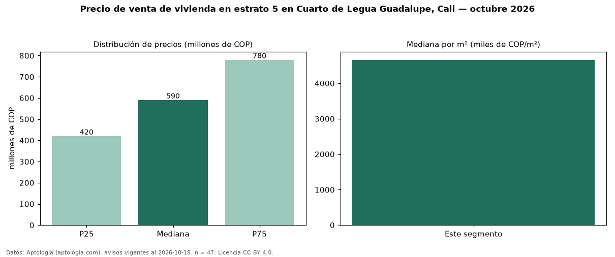 Precio de venta de vivienda en estrato 5 en Cuarto de Legua Guadalupe, Cali — octubre 2026