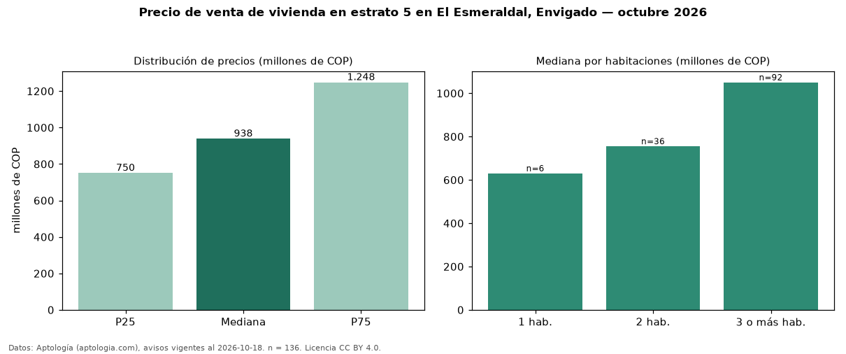 Precio de venta de vivienda en estrato 5 en El Esmeraldal, Envigado — octubre 2026