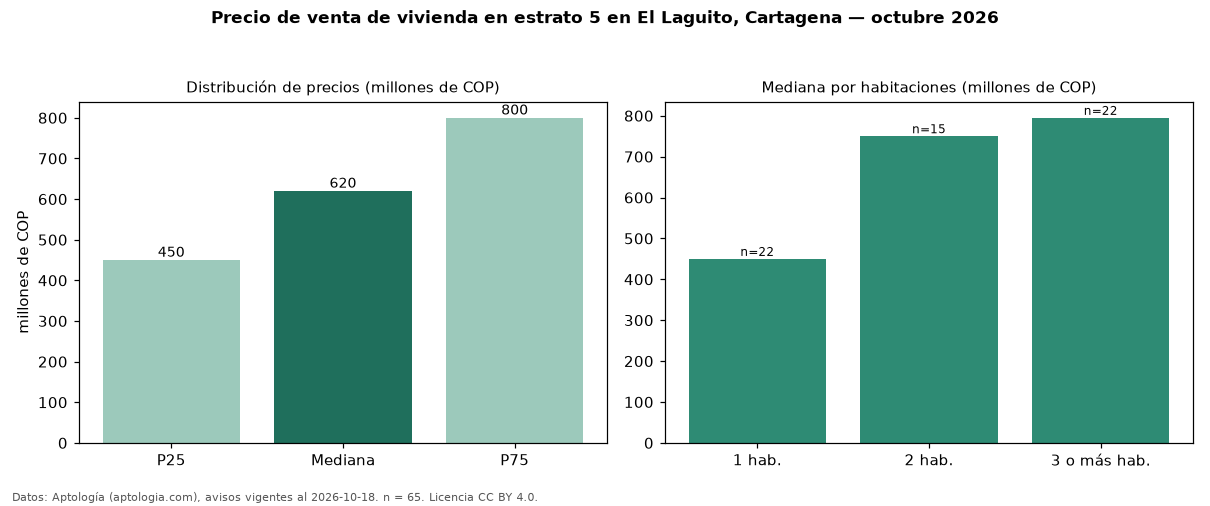 Precio de venta de vivienda en estrato 5 en El Laguito, Cartagena — octubre 2026