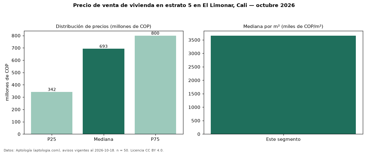Precio de venta de vivienda en estrato 5 en El Limonar, Cali — octubre 2026
